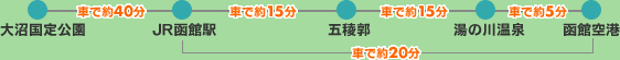 函館の交通情報